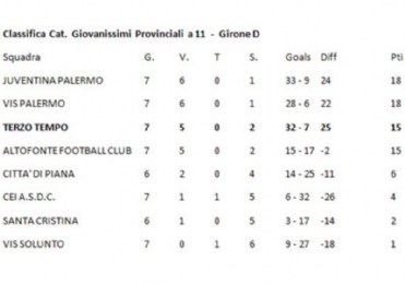 Giovanissimi: finito il girone d'andata!