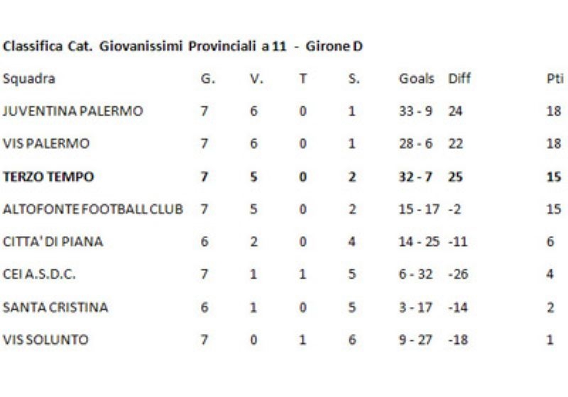 Giovanissimi: finito il girone d'andata!